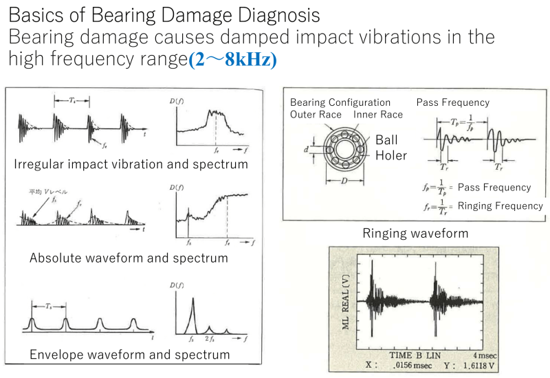 [Conventional Method] Measurement image of internal bearing shock vibration (2-8kHz) via high-speed sampling